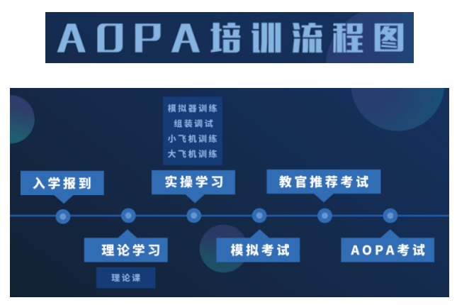 上海AOPA培训流程