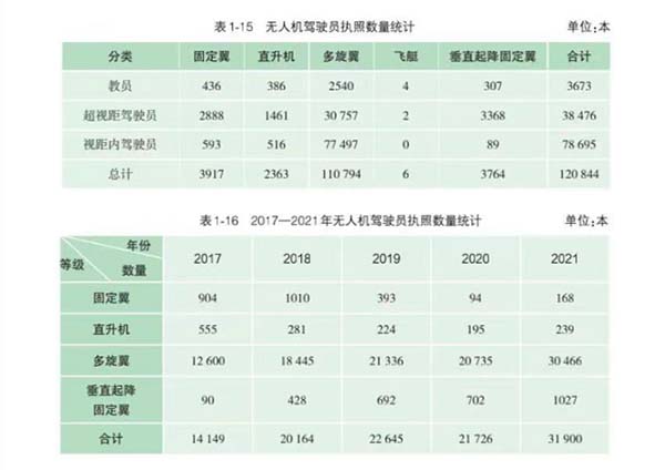 无人机驾驶员执照持证人数突破12万人.jpg 无人机驾驶员执照持证人数突破12万人.jpg